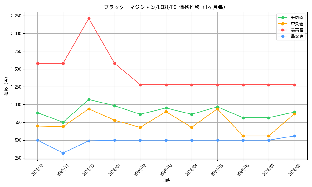 graph_card13558_series7758_rarity9378_month
