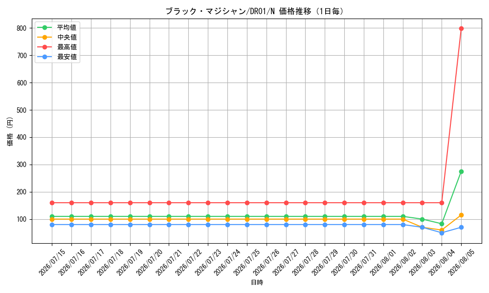 graph_card13558_series9094_rarity1_day