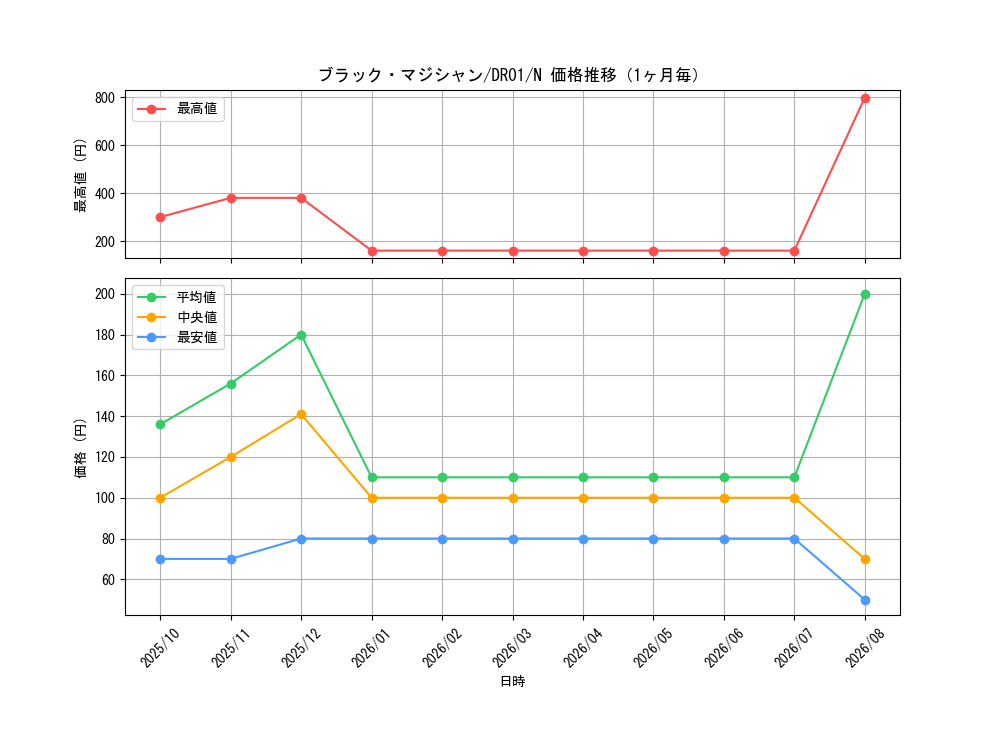 graph_card13558_series9094_rarity1_month