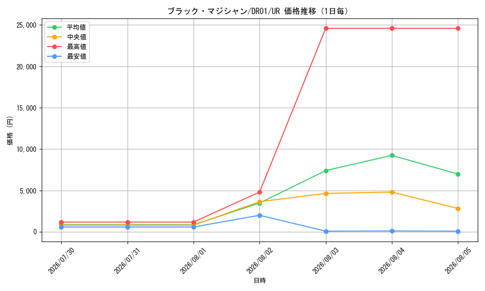 graph_card13558_series9094_rarity7_day