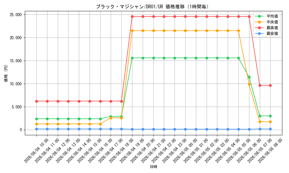 graph_card13558_series9094_rarity7_hour