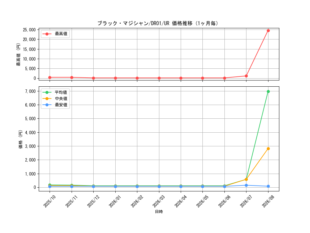 graph_card13558_series9094_rarity7_month