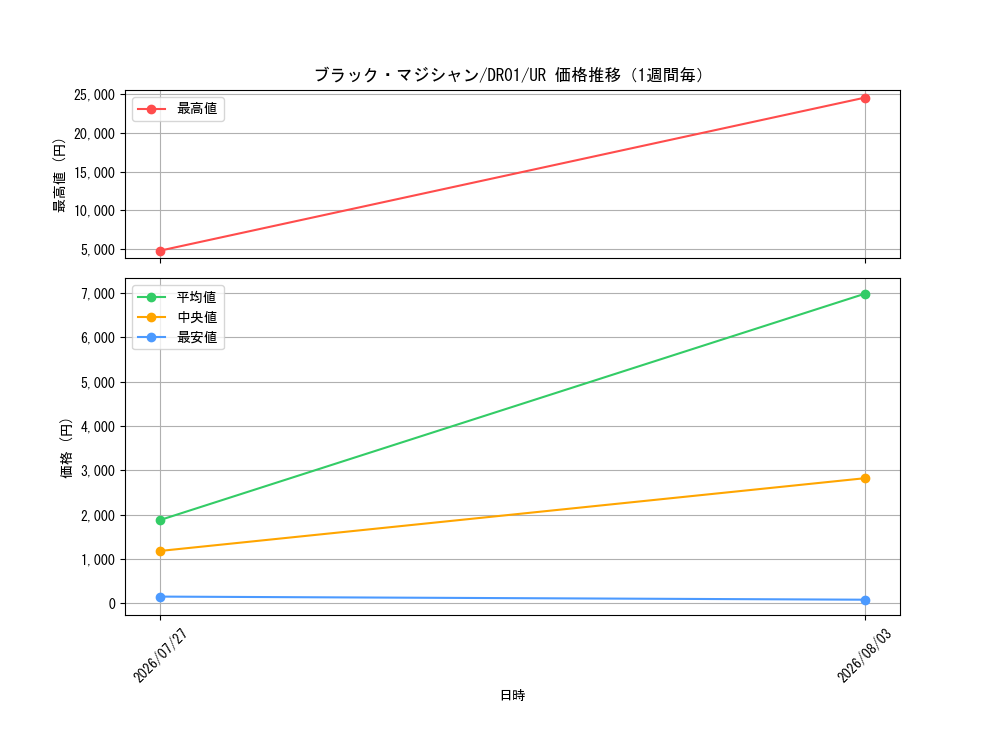 graph_card13558_series9094_rarity7_week