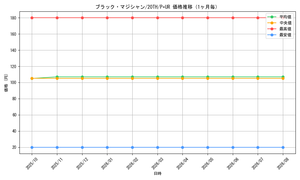 graph_card13558_series9185_rarity495_month
