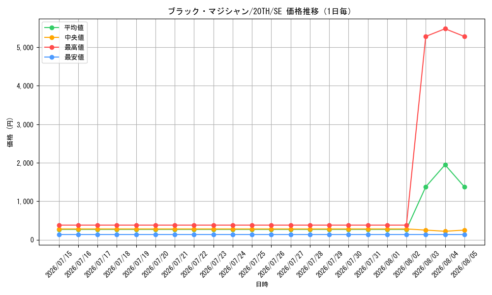 graph_card13558_series9185_rarity5_day