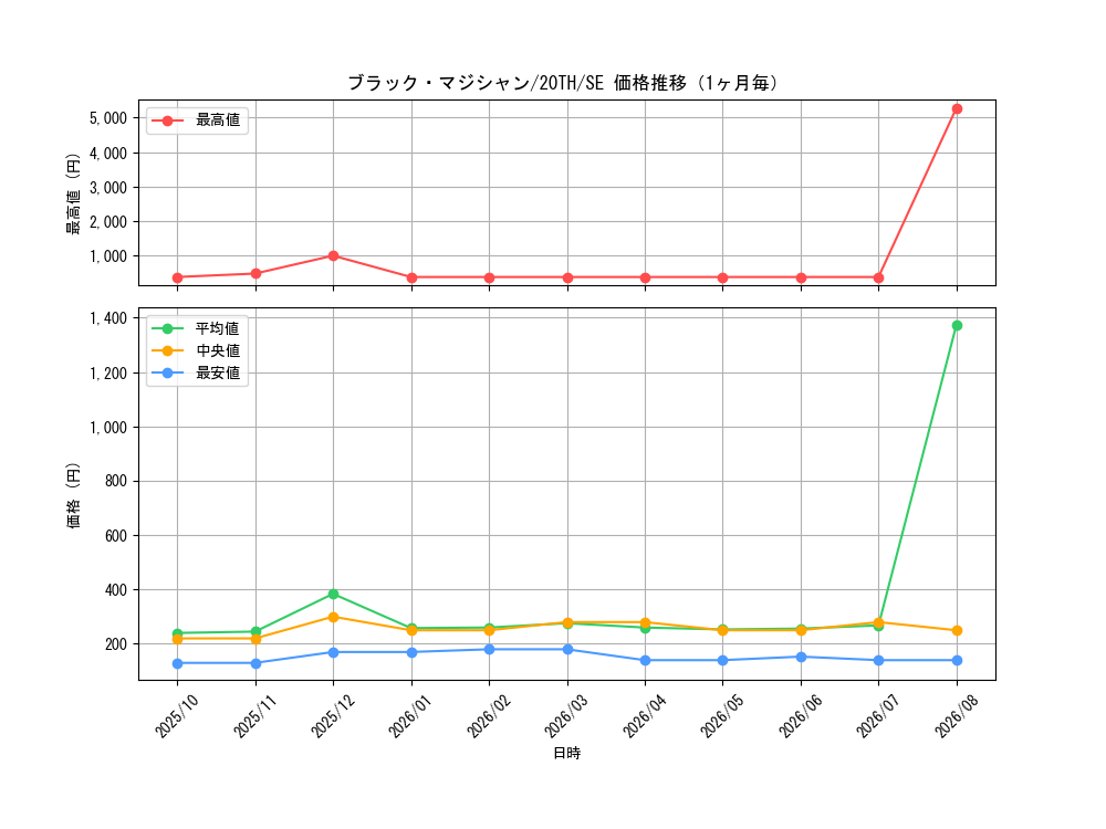 graph_card13558_series9185_rarity5_month
