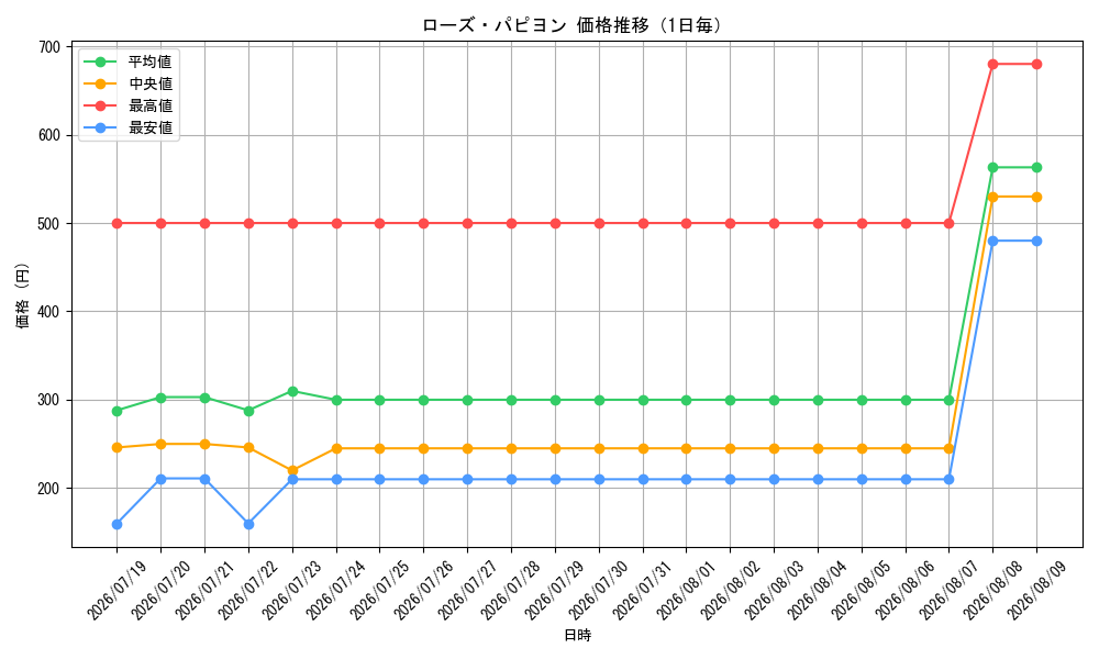graph_card1369_day
