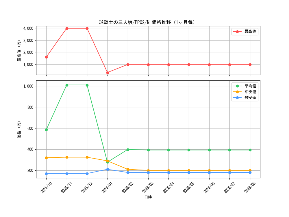 graph_card1406_series2875_rarity1_month