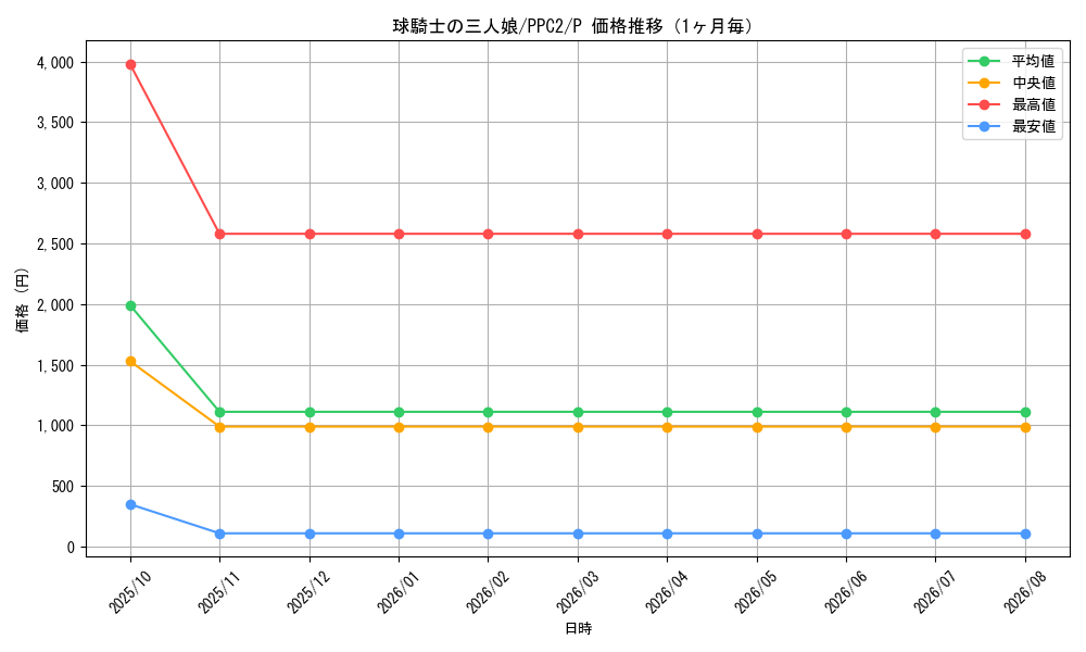 graph_card1406_series2875_rarity2_month