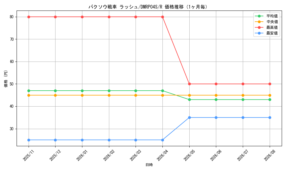 graph_card141434_series74172_rarity101829_month