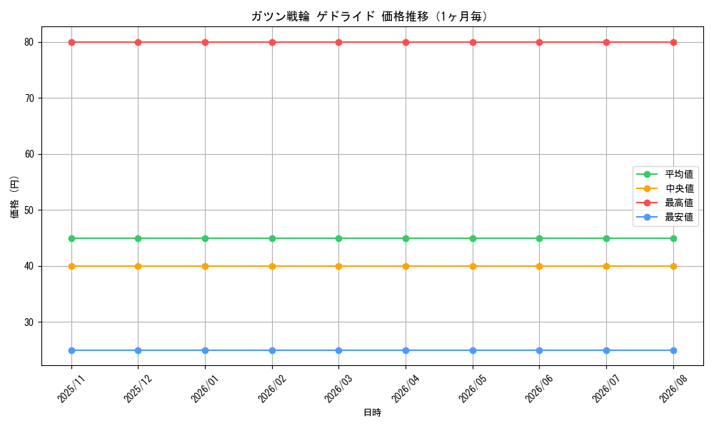graph_card141437_month