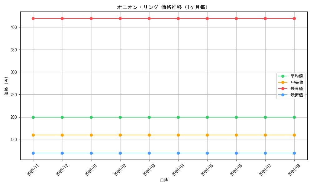 graph_card141438_month