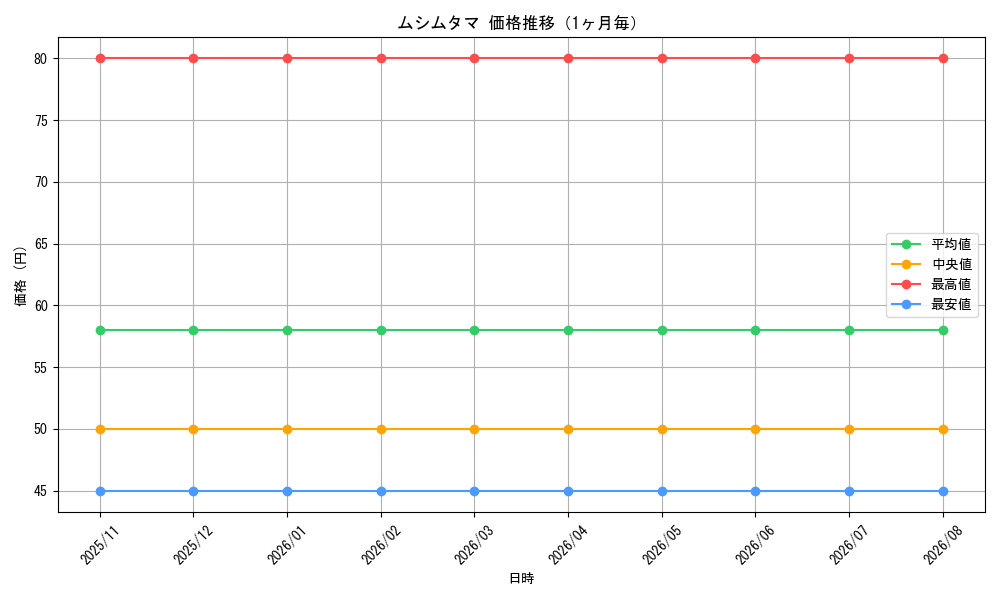 graph_card141439_month