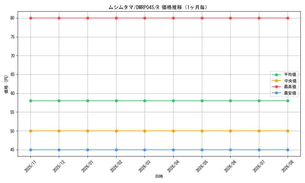 graph_card141439_series74172_rarity101829_month