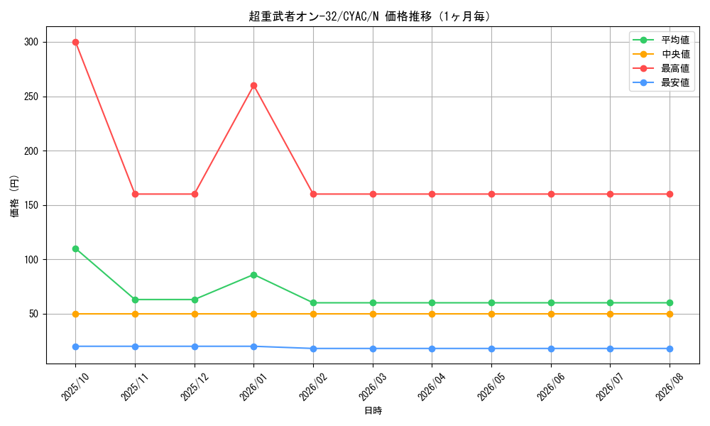 graph_card1437_series2877_rarity1_month