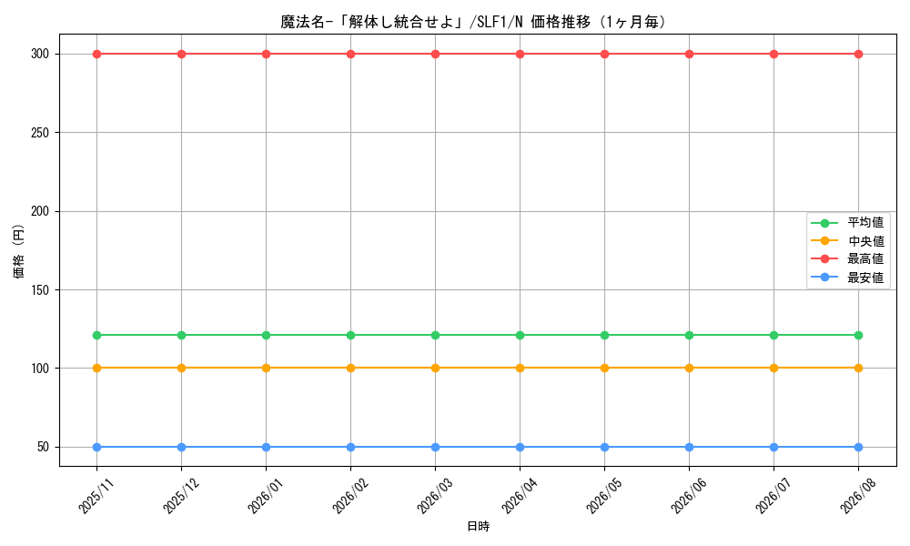graph_card1531_series3238_rarity1_month