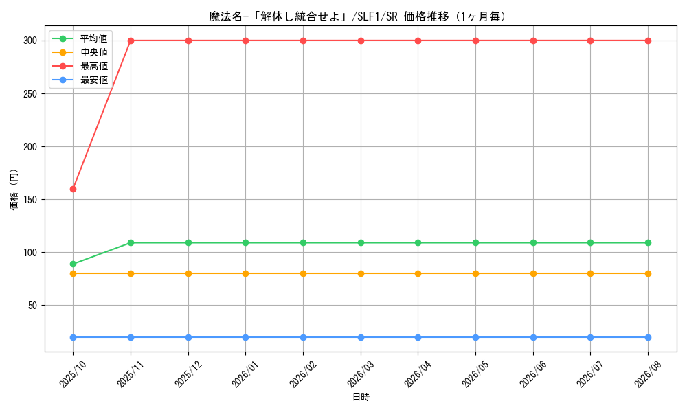 graph_card1531_series3238_rarity3_month