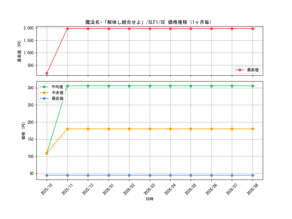 graph_card1531_series3238_rarity5_month