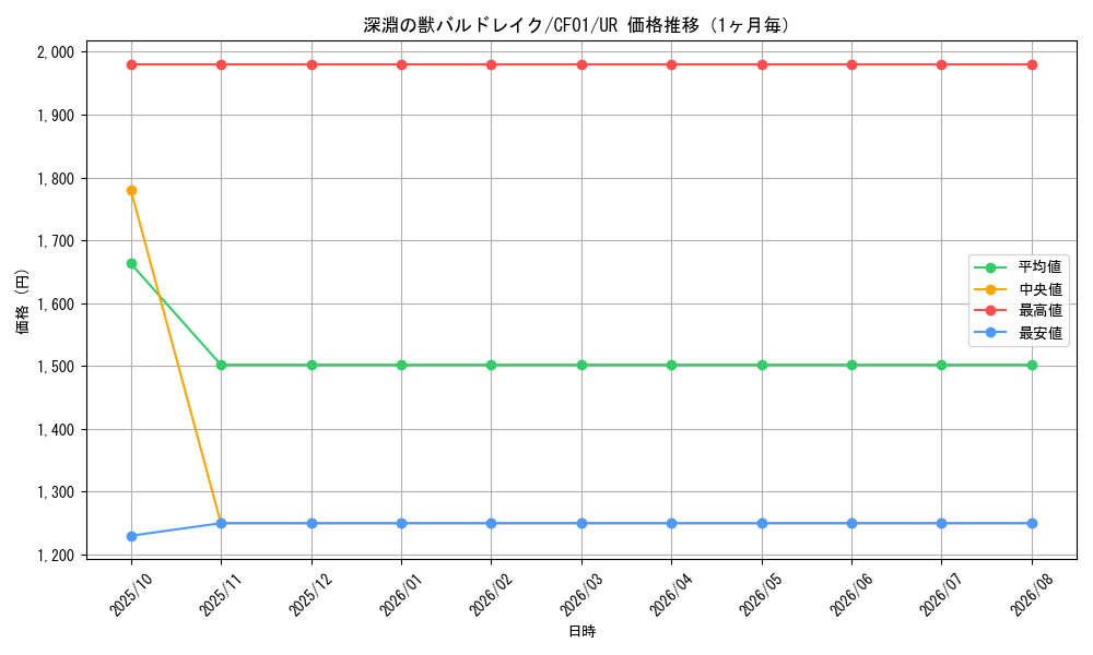 graph_card1599_series1019_rarity7_month