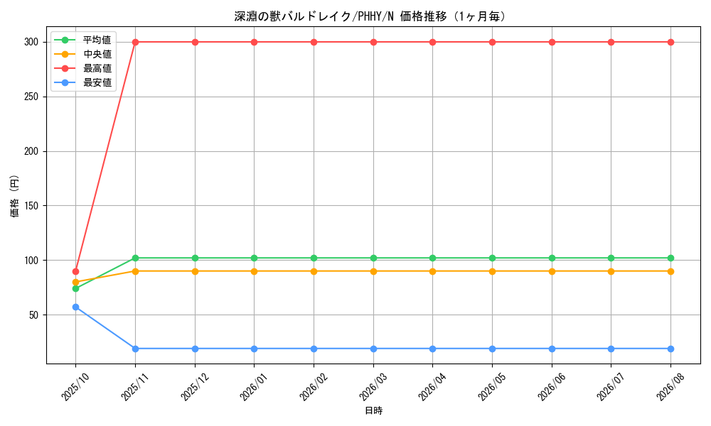 graph_card1599_series3257_rarity1_month