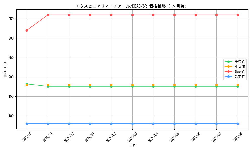 graph_card1674_series3530_rarity3_month