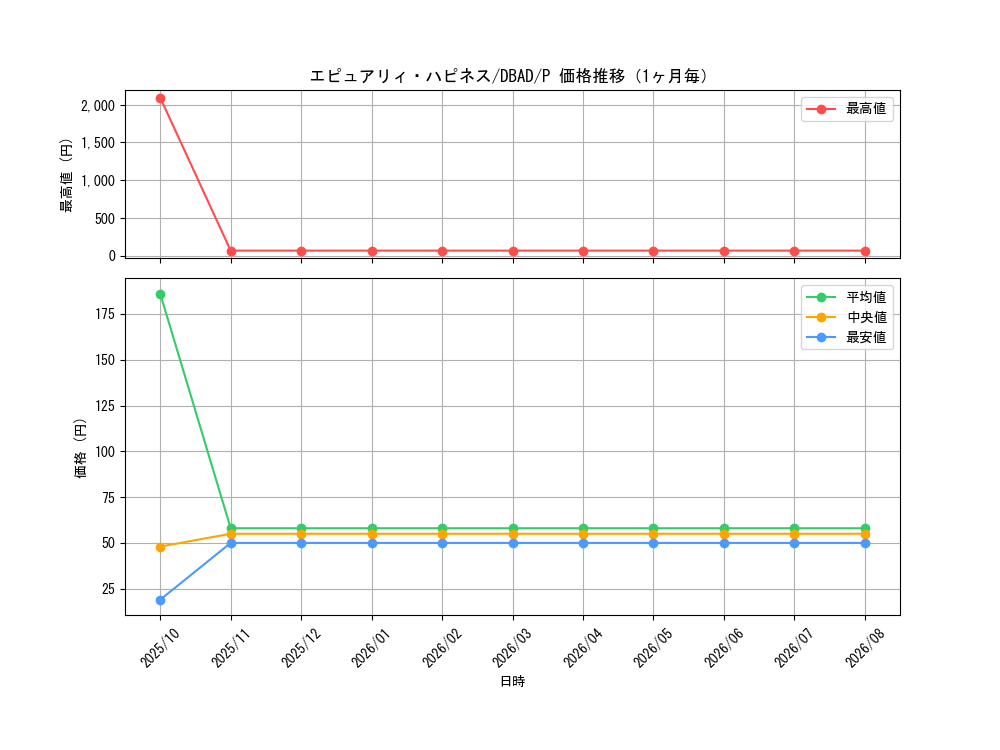 graph_card1676_series3530_rarity2_month