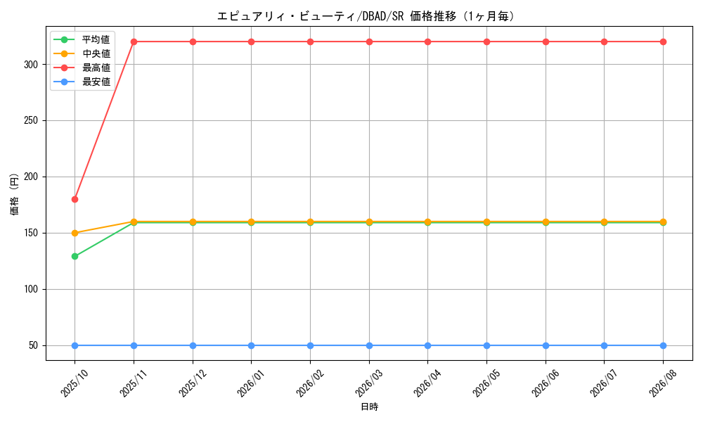 graph_card1677_series3530_rarity3_month