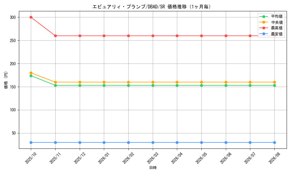 graph_card1678_series3530_rarity3_month