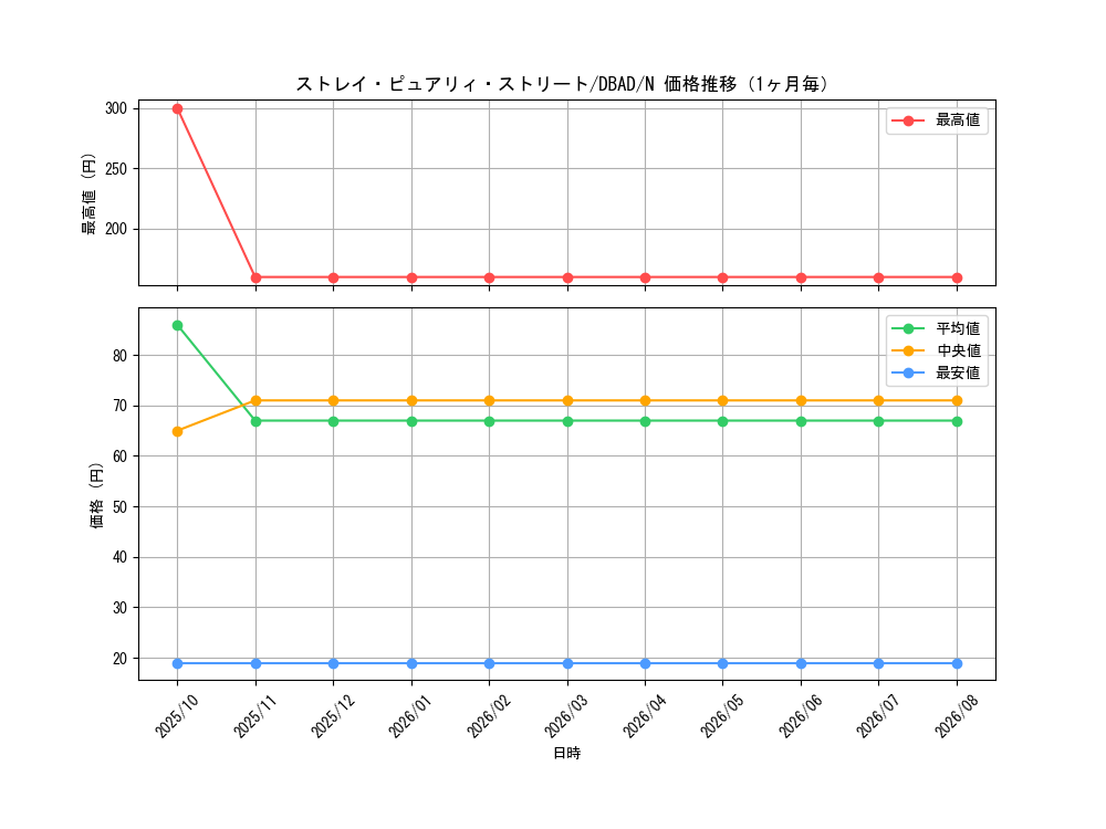 graph_card1682_series3530_rarity1_month