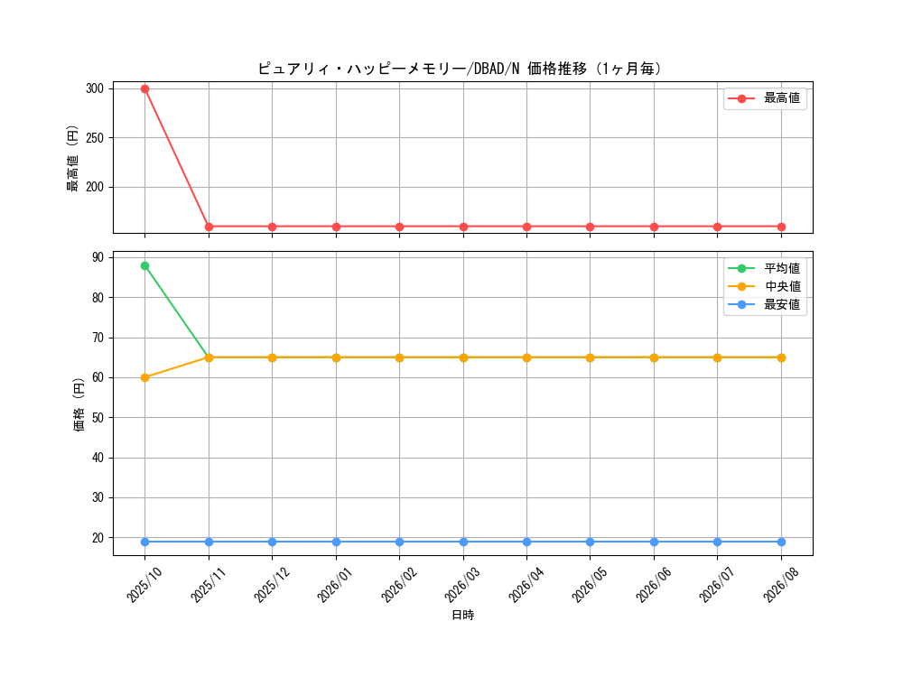 graph_card1687_series3530_rarity1_month