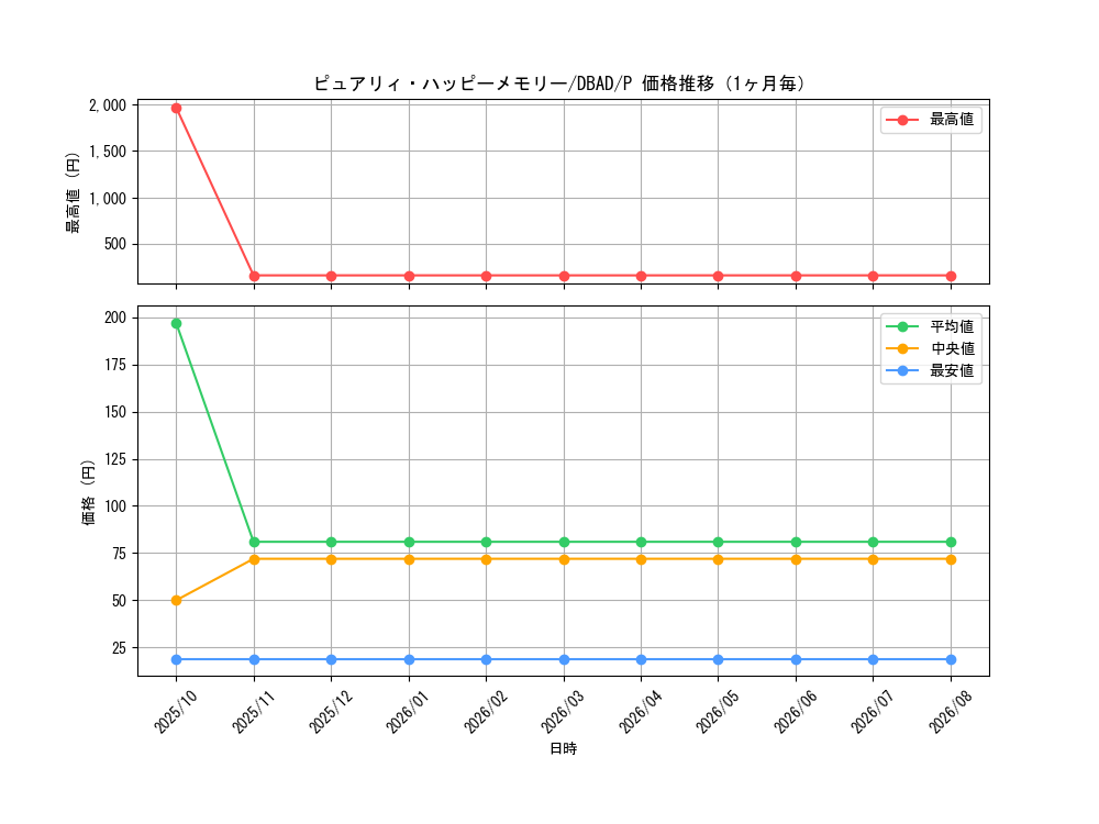 graph_card1687_series3530_rarity2_month