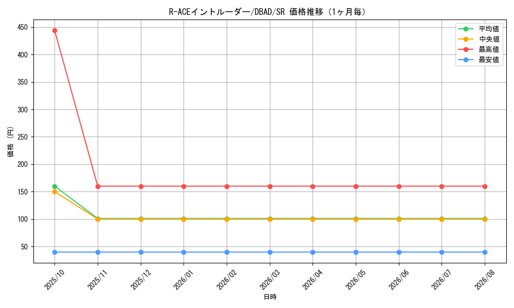 graph_card1700_series3530_rarity3_month