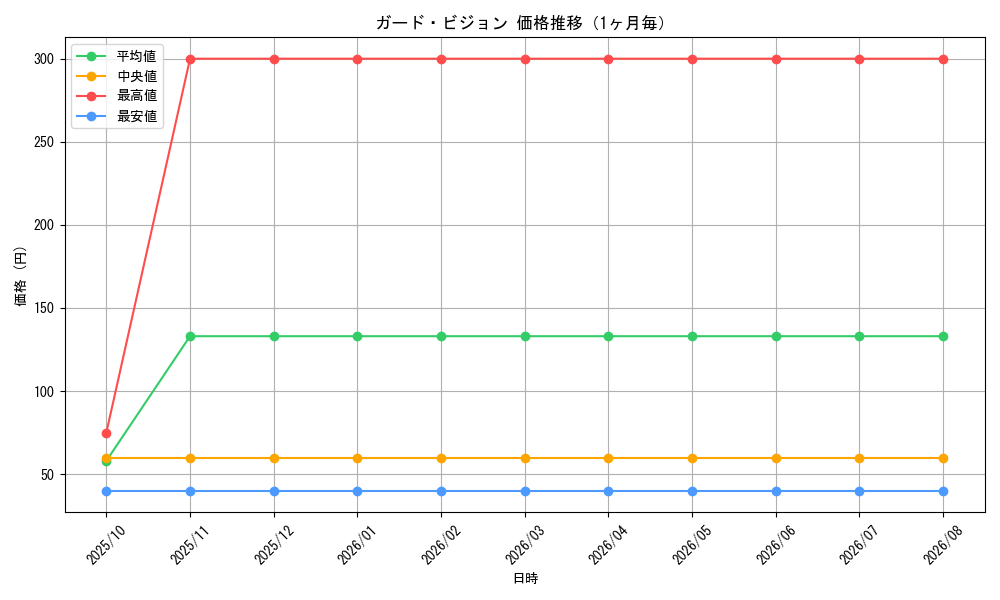 graph_card171153_month