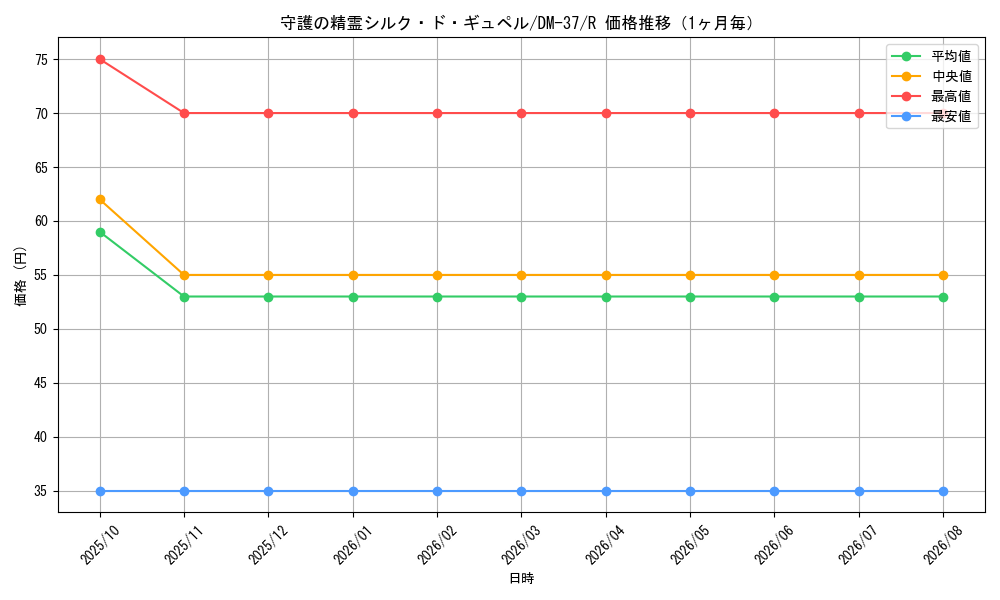 graph_card171293_series65499_rarity101829_month