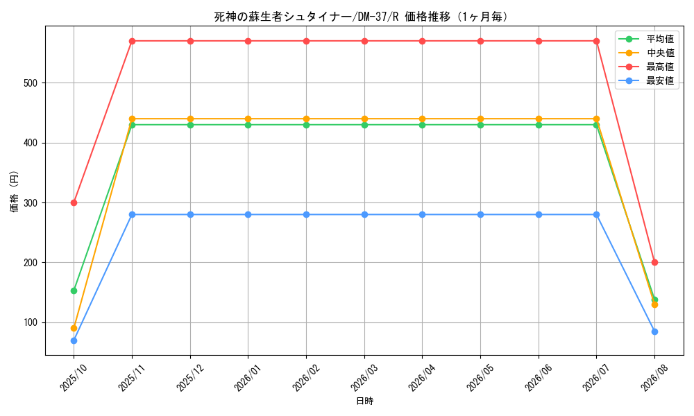 graph_card171304_series65499_rarity101829_month