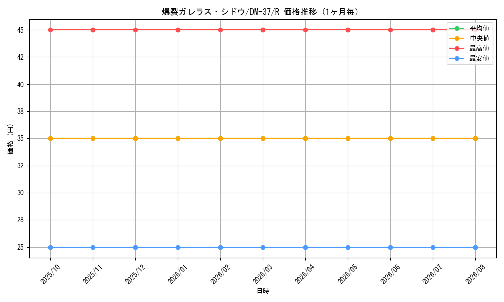 graph_card171321_series65499_rarity101829_month