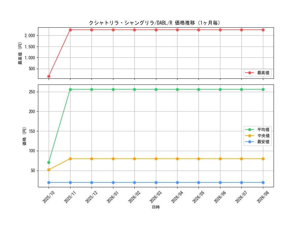 graph_card1728_series3645_rarity62_month