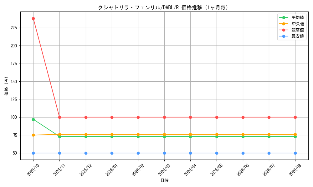 graph_card1730_series3645_rarity62_month