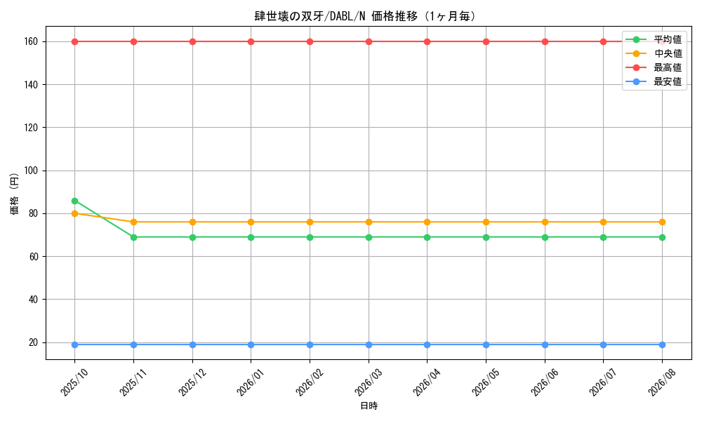graph_card1743_series3645_rarity1_month