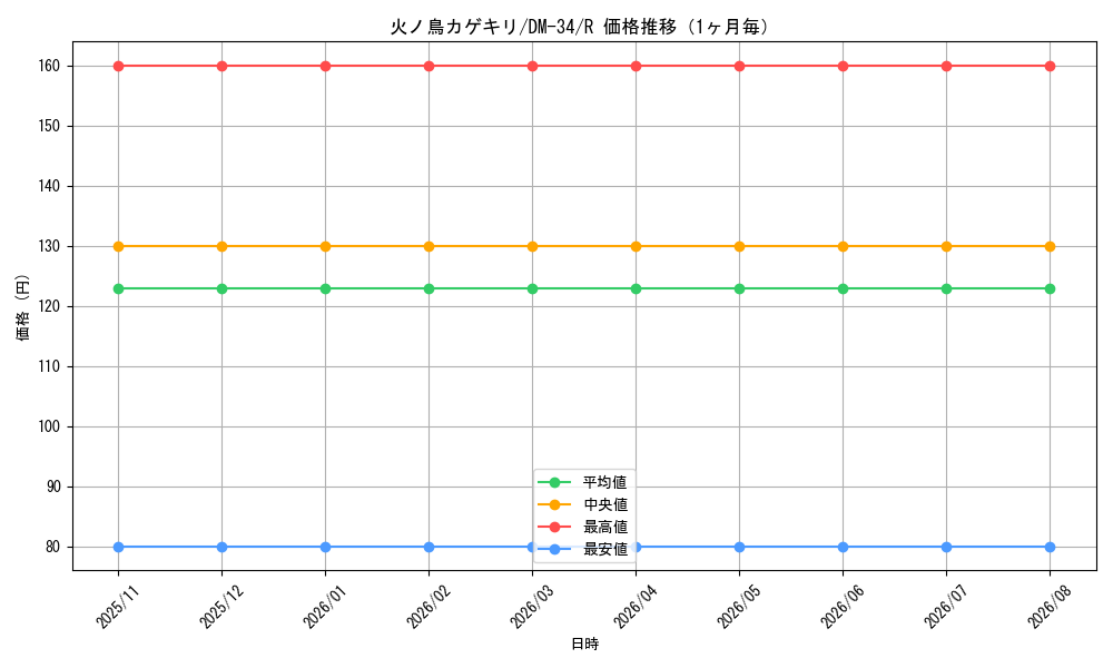 graph_card176418_series65657_rarity101829_month
