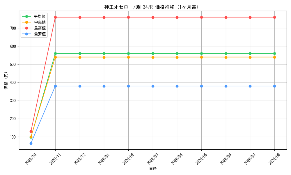 graph_card176421_series65657_rarity101829_month