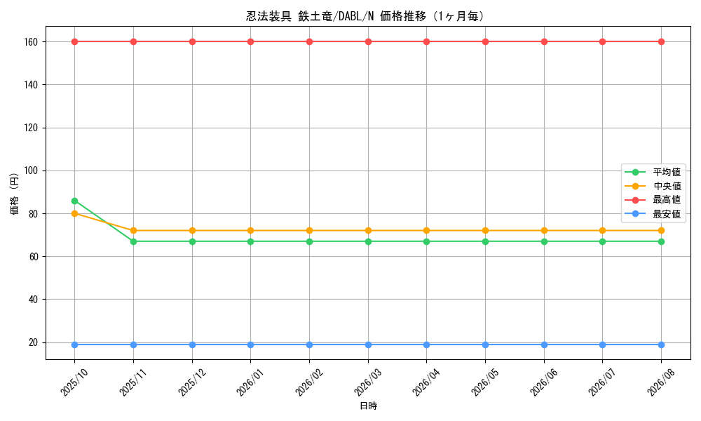 graph_card1767_series3645_rarity1_month