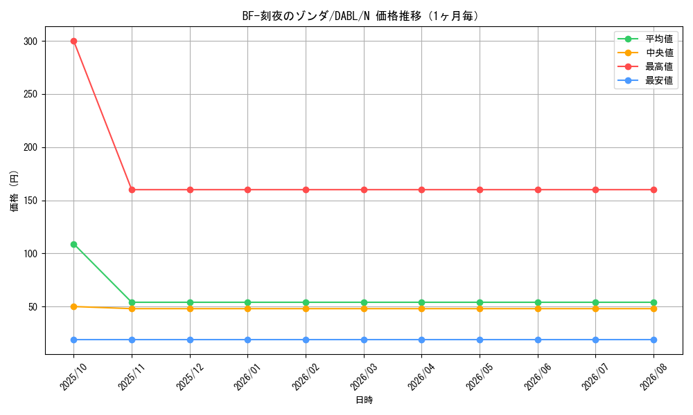 graph_card1778_series3645_rarity1_month