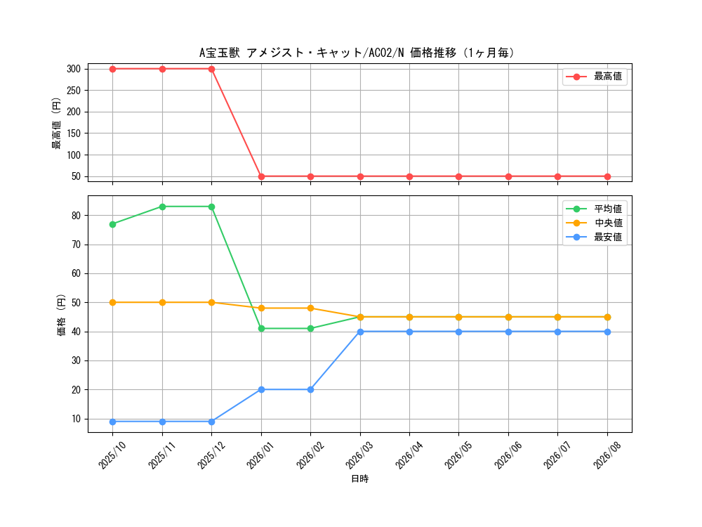 graph_card1805_series3867_rarity1_month