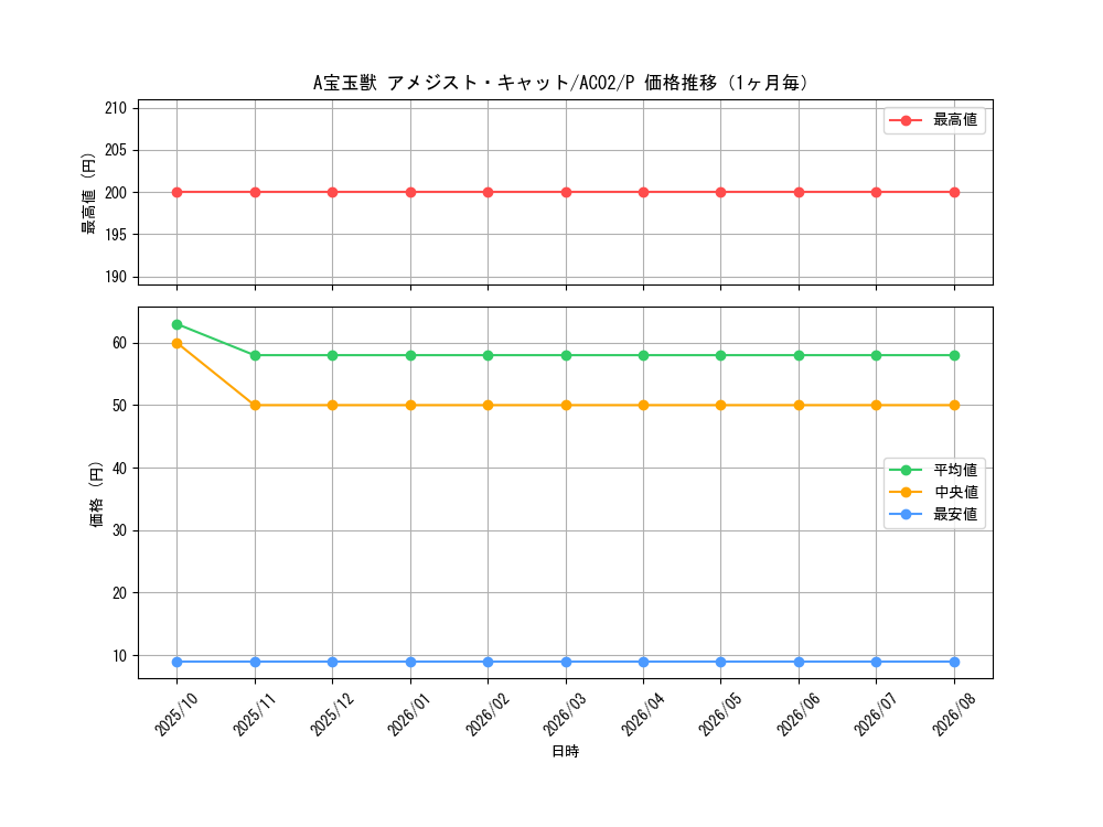 graph_card1805_series3867_rarity2_month