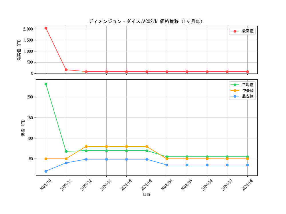 graph_card1838_series3867_rarity1_month