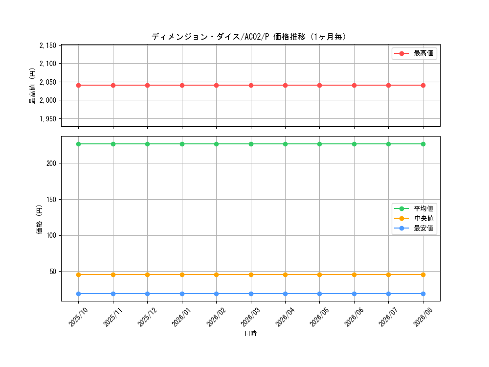 graph_card1838_series3867_rarity2_month