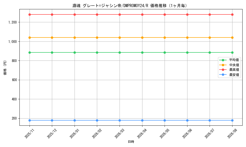 graph_card185278_series74764_rarity101829_month