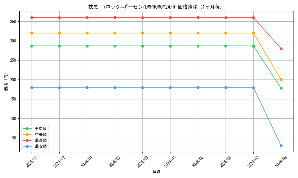 graph_card185283_series74764_rarity101829_month