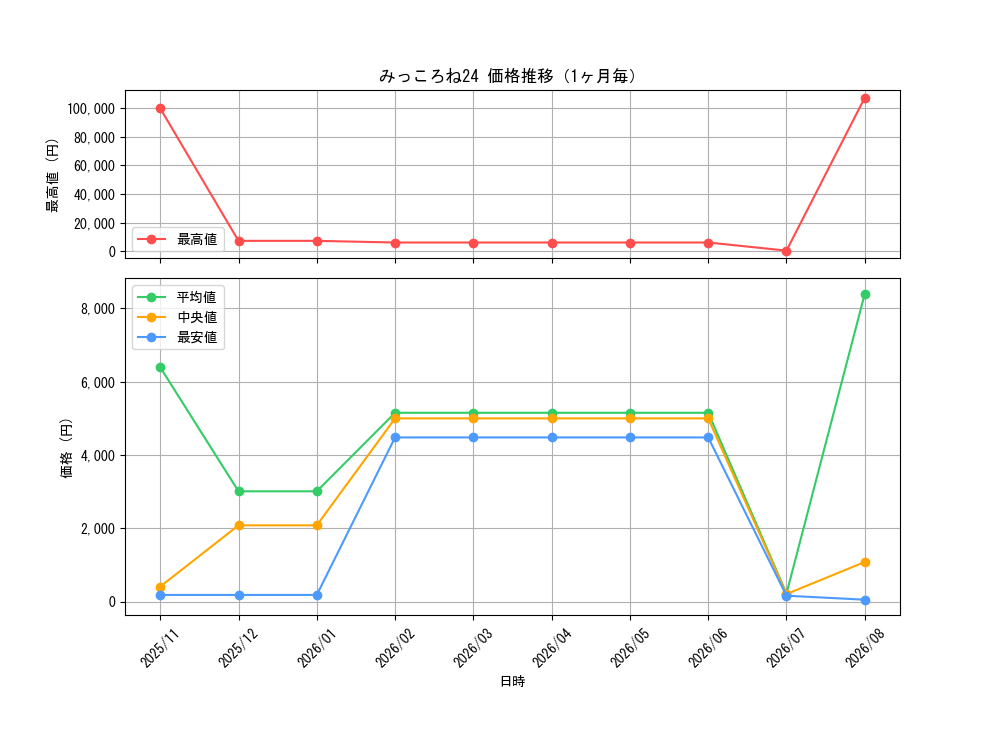 graph_card202717_month